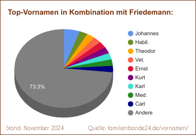 Friedemann: Diagramm der Verteilung von Doppelnamen mit Friedemann