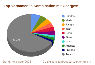 Georges: Was ist der häufigste Zweitname?