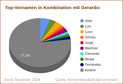 Tortendiagramm: Die beliebtesten Vornamen in Kombination mit Gerardo