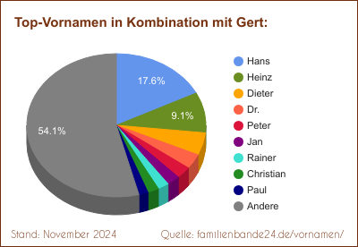 Tortendiagramm über die beliebtesten Zweit-Vornamen mit Gert