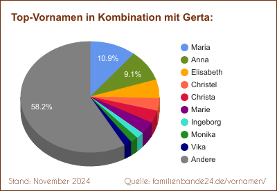 Gerta: Diagramm der Beliebtheit von Zweit-Vornamen mit Gerta