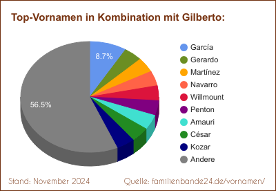 Tortendiagramm: Beliebte Zweit-Vornamen mit Gilberto