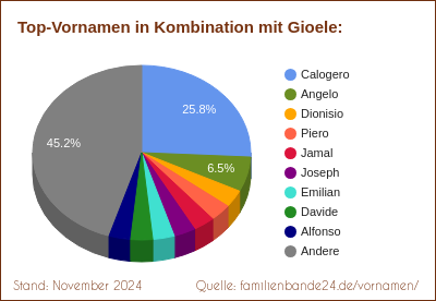 Gioele: Diagramm der Beliebtheit von Zweit-Vornamen mit Gioele