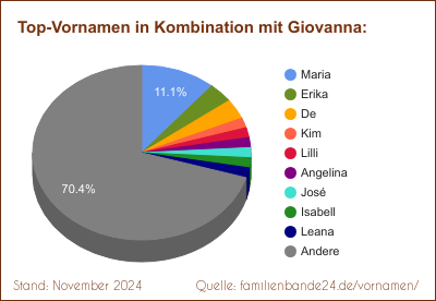 Giovanna: Diagramm der Beliebtheit von Zweit-Vornamen mit Giovanna