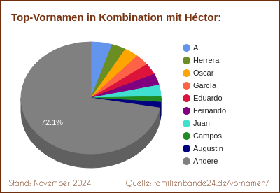 Tortendiagramm: Beliebte Zweit-Vornamen mit Héctor