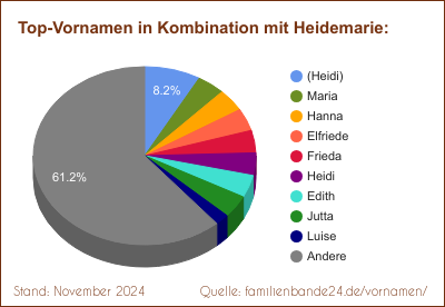 Heidemarie: Was ist der häufigste Zweitname?