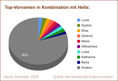 Hella: Diagramm der Beliebtheit von Zweit-Vornamen mit Hella