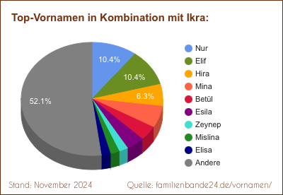 Ikra: Was ist der häufigste Zweit-Vornamen?