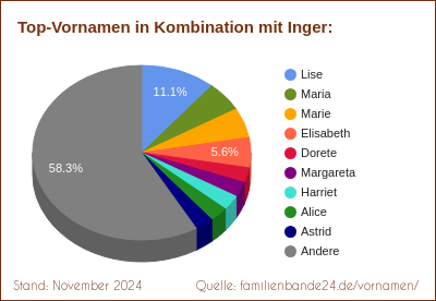 Inger: Diagramm der Beliebtheit von Zweit-Vornamen mit Inger