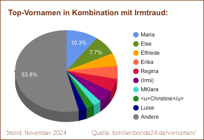 Irmtraud: Was ist der häufigste Zweit-Vornamen?