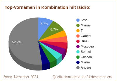 Isidro: Diagramm der Beliebtheit von Zweit-Vornamen mit Isidro