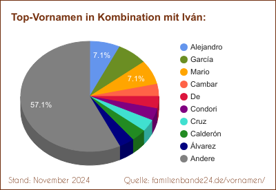 Iván: Was ist der häufigste Zweitname?