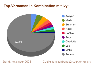 Ivy: Diagramm der Verteilung von Doppelnamen mit Ivy