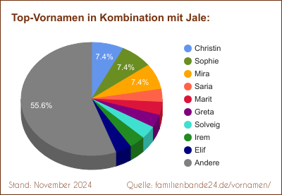 Tortendiagramm über die beliebtesten Zweit-Vornamen mit Jale