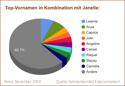 Tortendiagramm: Beliebte Zweit-Vornamen mit Janelle