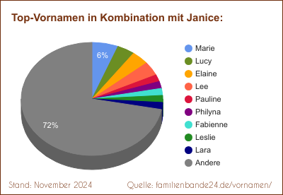 Janice: Diagramm der Verteilung von Doppelnamen mit Janice