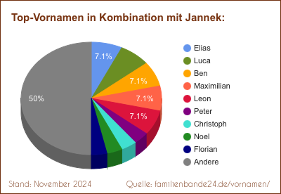 Jannek: Was ist der häufigste Zweit-Vornamen?