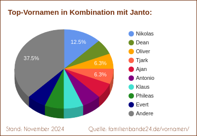 Tortendiagramm über die beliebtesten Zweit-Vornamen mit Janto