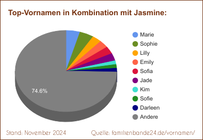 Jasmine: Was ist der häufigste Zweit-Vornamen?