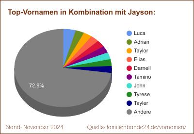 Jayson: Was ist der häufigste Zweit-Vornamen?