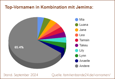 Jemima: Diagramm der Verteilung von Doppelnamen mit Jemima