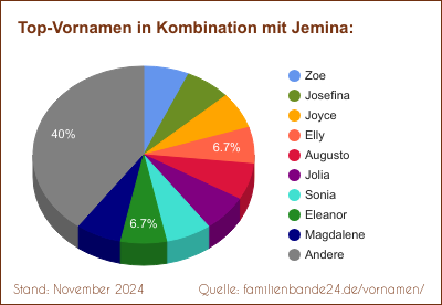 Die beliebtesten Doppelnamen mit Jemina