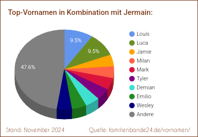 Jermain: Diagramm der Verteilung von Doppelnamen mit Jermain