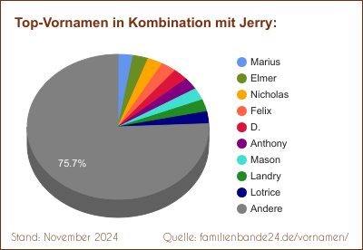 Tortendiagramm über die beliebtesten Zweit-Vornamen mit Jerry