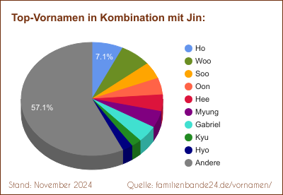 Tortendiagramm: Beliebte Zweit-Vornamen mit Jin