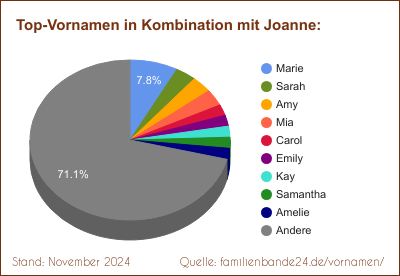 Tortendiagramm über die beliebtesten Zweit-Vornamen mit Joanne