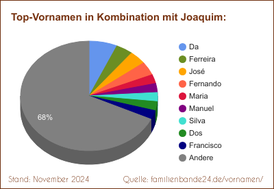 Joaquim: Diagramm der Beliebtheit von Zweit-Vornamen mit Joaquim