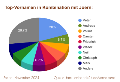 Joern: Diagramm der Verteilung von Doppelnamen mit Joern