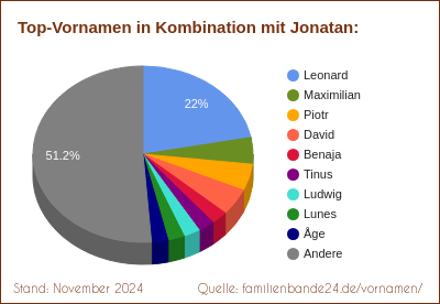 Jonatan: Was ist der häufigste Zweit-Vornamen?