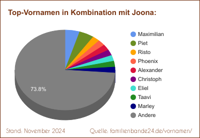 Tortendiagramm über die beliebtesten Zweit-Vornamen mit Joona