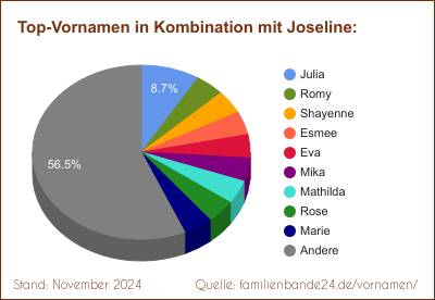 Joseline: Diagramm der Verteilung von Doppelnamen mit Joseline