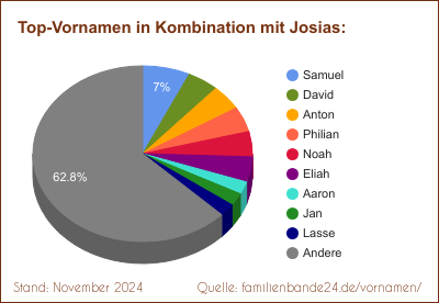 Josias: Diagramm der Verteilung von Doppelnamen mit Josias