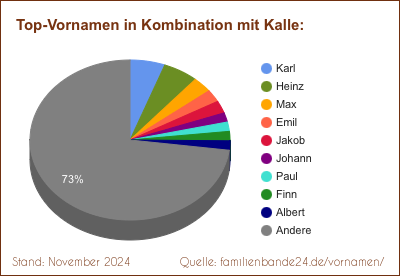 Kalle: Was ist der häufigste Zweitname?