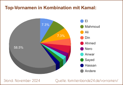 Tortendiagramm über beliebte Doppel-Vornamen mit Kamal