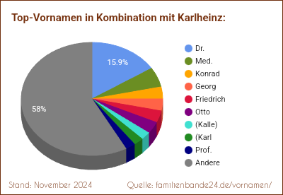 Karlheinz: Diagramm der Verteilung von Doppelnamen mit Karlheinz