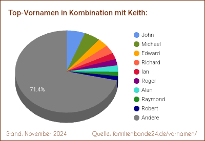 Tortendiagramm über die beliebtesten Zweit-Vornamen mit Keith