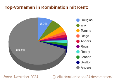 Tortendiagramm über die beliebtesten Zweit-Vornamen mit Kent