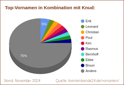 Knud: Welche Vornamen gibt es oft gemeinsam mit Knud