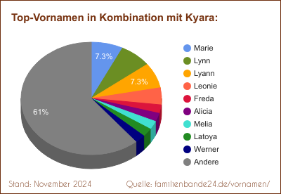 Kyara: Diagramm der Verteilung von Doppelnamen mit Kyara