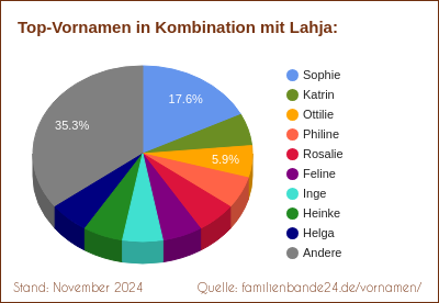 Tortendiagramm: Die beliebtesten Vornamen in Kombination mit Lahja