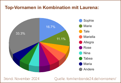 Laurena: Welche Vornamen gibt es oft gemeinsam mit Laurena