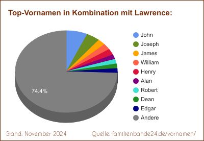 Die beliebtesten Doppelnamen mit Lawrence