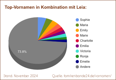 Tortendiagramm: Die beliebtesten Vornamen in Kombination mit Leia