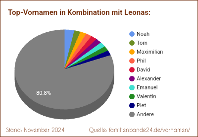 Tortendiagramm über die beliebtesten Zweit-Vornamen mit Leonas