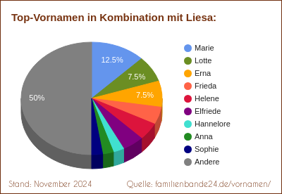 Liesa: Was ist der häufigste Zweitname?