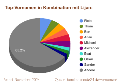 Lijan: Was ist der häufigste Zweitname?